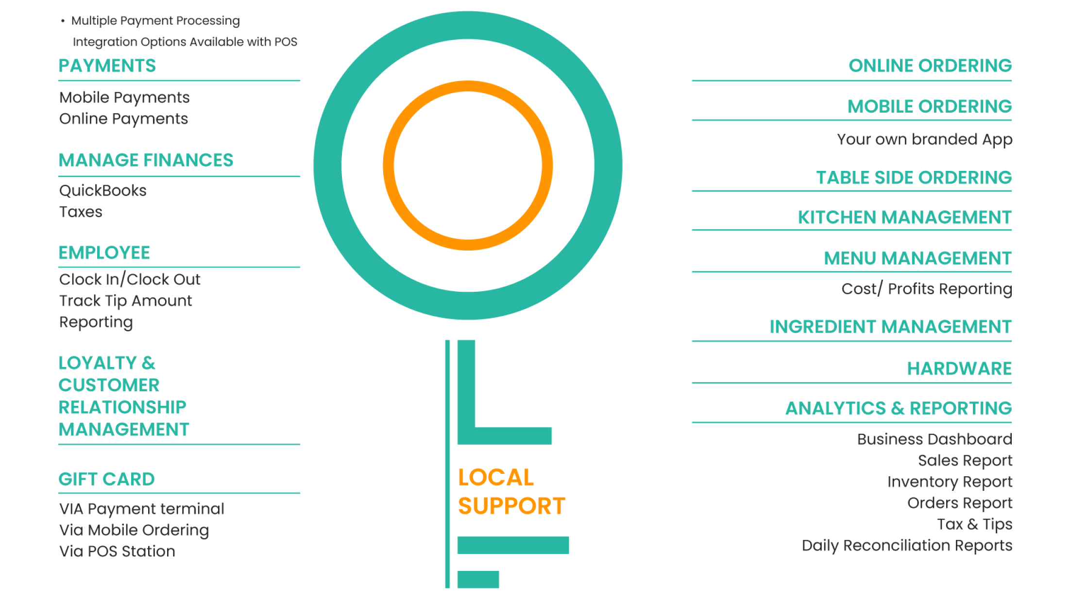 pos process cycle